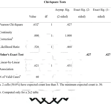 Tabel 7. Hasil Uji Hipotesis Variabel Penggunaan APD dengan DK-AK 