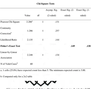 Tabel 8. Hasil Uji Hipotesis Variabel Hygiene Pribadi dengan DK-AK 
