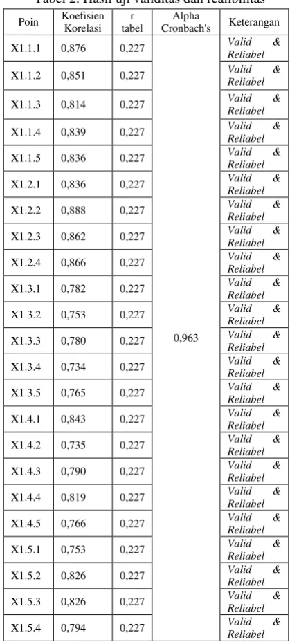 Tabel 2. Hasil uji validitas dan realibilitas