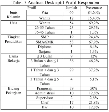Tabel 7 Analisis Deskriptif Profil Responden 