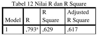 Tabel 12 Nilai R dan R Square 