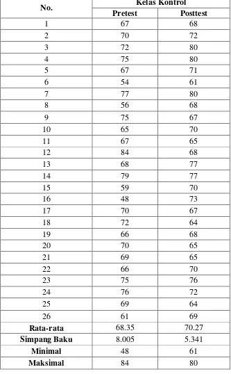 Tabel 7: Hasil Pretest dan Posttest Motivasi Belajar Kelas Kontrol yang Menggunakan Model Pembelajaran Konvensional 