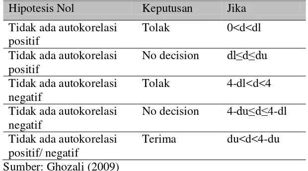 Tabel 1. Pengambilan keputusan autokorelasi. 