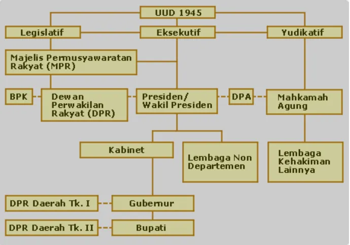 Gambar  Diagram struktur pemerintahan negara Republik Indonesia 
