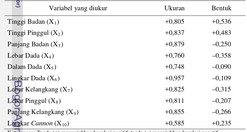 Tabel 8. Korelasi antara Variabel-Variabel yang Diamati terhadap Ukuran dan 