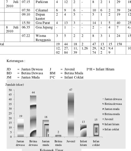 Grafik 1  Dinamika Umur Monyet Ekor Panjang di Cagar Alam Pangandaran          Jumlah (ekor) 