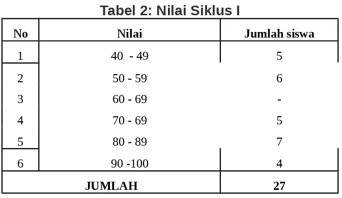 Tabel 2: Nilai Siklus I
