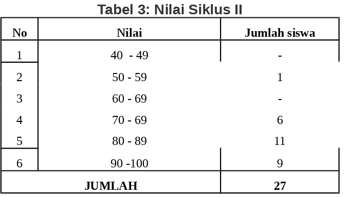 Tabel 3: Nilai Siklus II