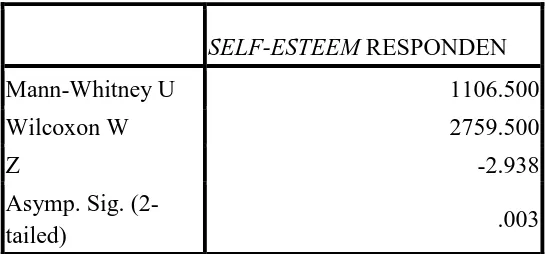 Tabel 5.1.2.1 Hasil uji statistik Mann-Whitney self-esteem pada lansia pria dan 