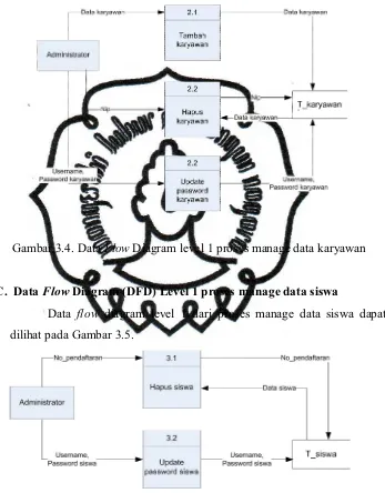 Gambar 3.4. Data Flow Diagram level 1 proses manage data karyawan 
