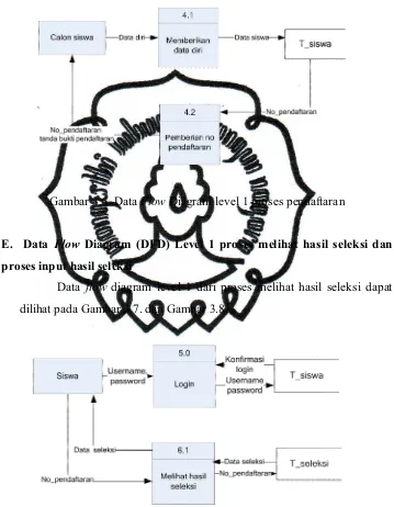 Gambar 3.6. Data Flow Diagram level 1 proses pendaftaran 