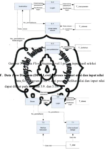 Gambar 3.8. Data Flow Diagram level 1 proses input hasil seleksi 