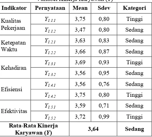 Tabel 8. Deskriptif Jawaban Responden Mengenai Variabel Kinerja Karyawan (Y) 