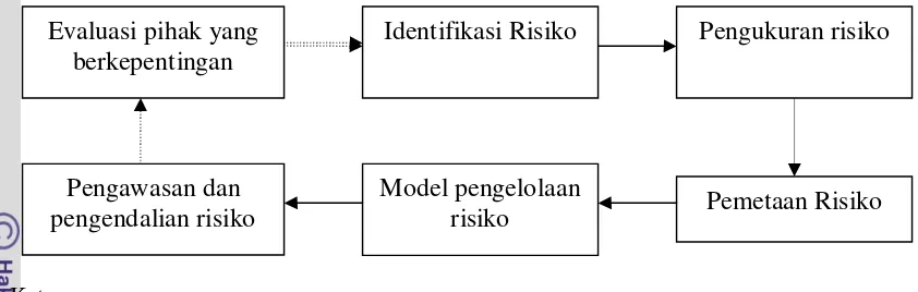Gambar 2. Siklus Manajemen Risiko (Djohanputro, 2004) 