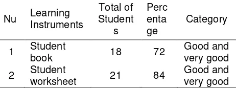 Table 3. The result of teacher’s response of science learning instruments based on local wisdom