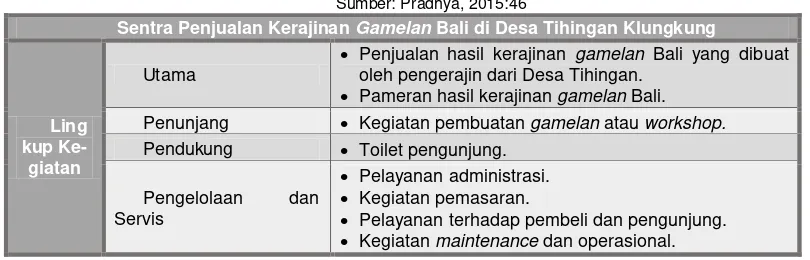 Tabel 1.Lingkup kegiatan Sentra Penjualan KerajinanGamelan Bali di Desa Tihingan Klungkung Sumber: Pradnya, 2015:46 