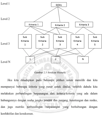Gambar 2.5 Struktur Hierarki 