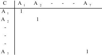 Tabel 2.2 Contoh Matriks Perbandingan 