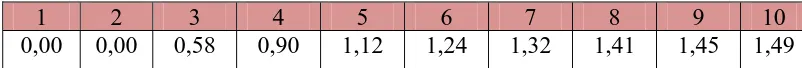 Tabel 2.3 Nilai Indeks Random (RI) 