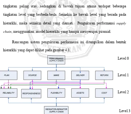 Gambar 4.1 Hierarki Performansi Supply Chain di PT. Bayer Indonesia 