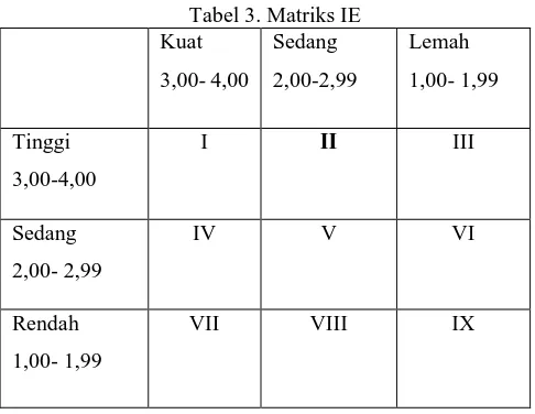 Tabel 3. Matriks IE Kuat  