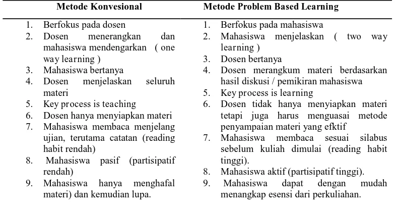 Tabel 2.1. Perbedaan Metode Konvesional dengan Metode Problem Based Learning (Magister Management UI, 2006)  