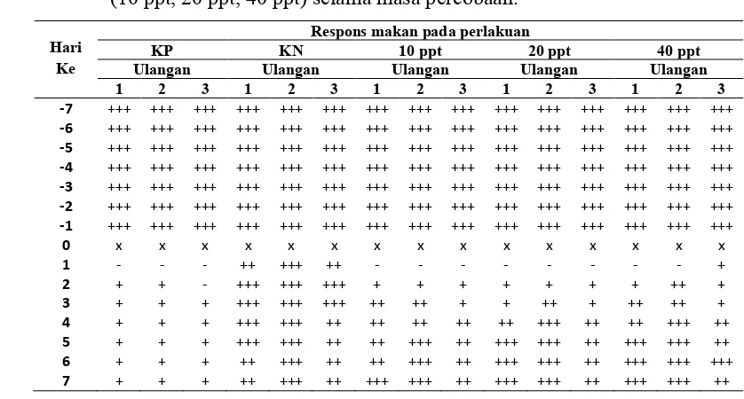 Tabel 3. Jumlah konsumsi pakan harian (gram) ikan lele dumbo Clarias sp. pada perlakuan kontrol negatif, kontrol positif, dan pemberian ekstrak lidah buaya (10 ppt, 20 ppt, 40 ppt), dari H1 sampai H7 pasca uji tantang