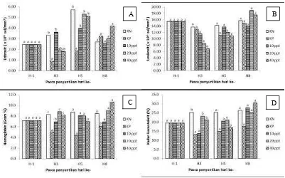 Gambar 8. Jumlah eritrosit (A) ; Total leukosit (B) ; Kadar hemoglobin (C) ; Kadar hematokrit (D) ikan lele Clarias sp