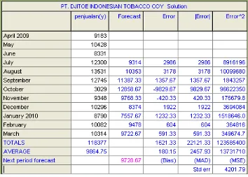Tabel 3.2 Perhitungan Peramalan Penjualan Produk Rokok Golden 