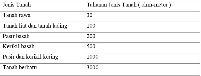 Tabel 2.1 Tahanan Berbagai Jenis tanah ( PUIL, 2000 ) 