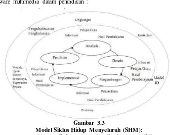 Gambar 3.3 Model Siklus Hidup Menyeluruh (SHM): 