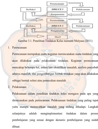 Gambar 3.1. Penelitian Tindakan Kelas menurut Mulyasa (2011) 