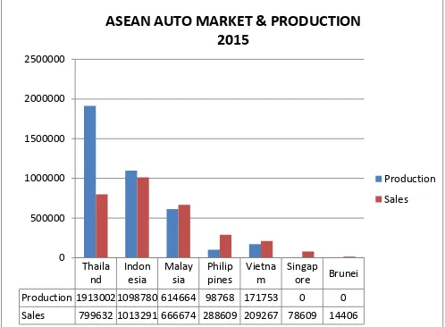 Gambar 2. Jumlah Permintaan Kendaraan Bermotor di ASEAN 