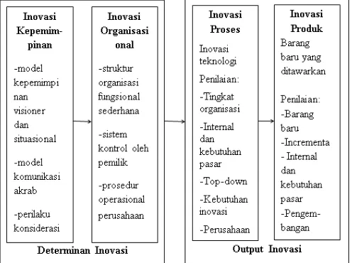 Gambar 5. Konsep Inovasi menurut Crossan dan Apaydin (2010) di Icon Autoworks Surabaya