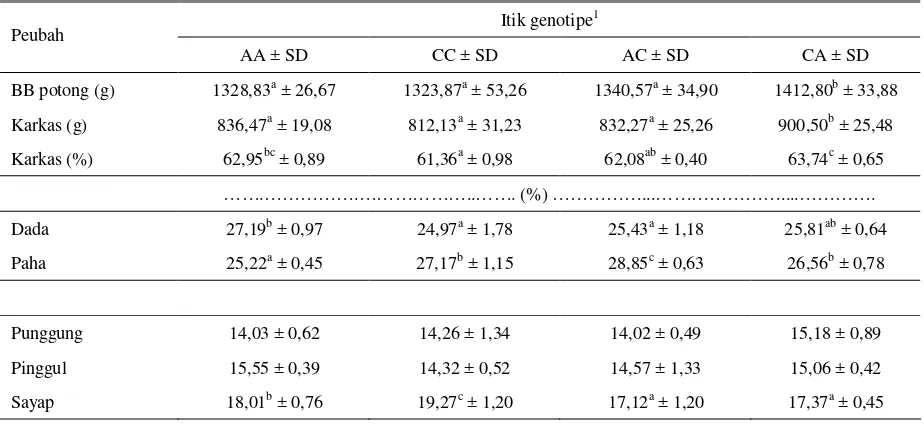 Tabel 3. Rataan bobot potong, bobot karkas, persentase karkas, dan bagian-bagian karkas itik genotipe AA, CC dan itik persilangan genotipe AC dan CA 