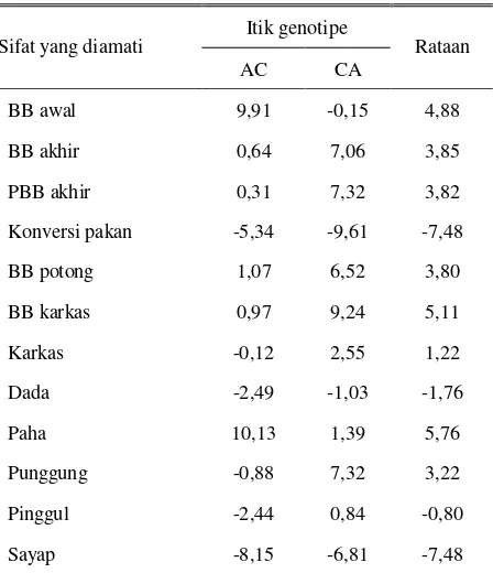 Tabel 4. Nilai heterosis (%) itik persilangan genotipe AC dan itik CA  