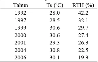 Tabel 9 Nilai suhu permukaan dan RTH o