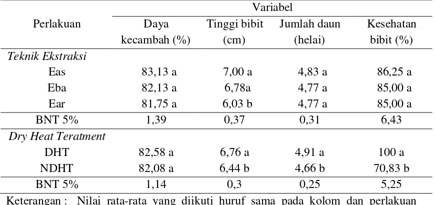 Tabel 2.Pengaruh perlakuan teknik ekstraksi dan DHT terhadap daya kecambah, tinggi bibit, jumlah daun dan kesehatan bibit pada percobaan benih yang bersumber dari tanaman sehat