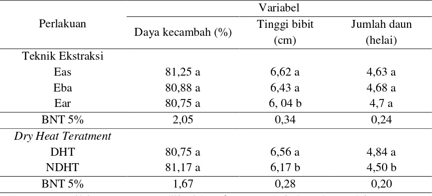 Tabel 4.Pengaruh perlakuan teknik ekstraksi dan DHT terhadap daya kecambah, tinggi bibit dan jumlah daun pada percobaan benih  bersumber dari tanaman sakit