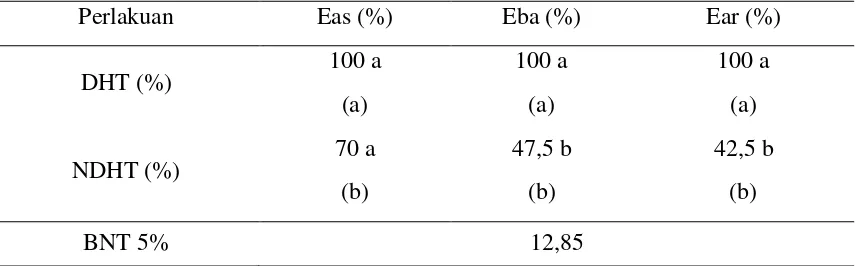 Tabel 5.Pengaruh antara perlakuan teknik ekstraksi dengan DHT terhadap kesehatan bibit pada percobaan benih bersumber dari tanaman sakit