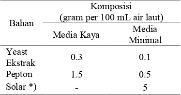 Tabel 1 Komposisi media kaya dan media minimal 