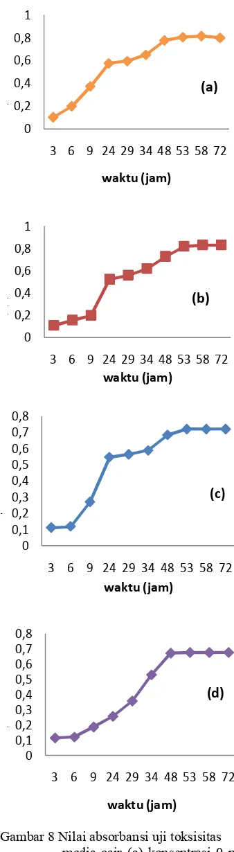 Gambar 8 Nilai absorbansi uji toksisitas media cair (a) konsentrasi 0 ppm; (b) konsentrasi 50 ppm; (c) konsentrasi 500 ppm; (d) konsentrasi 1000ppm 