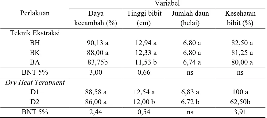Tabel 4.3 Pengaruh perlakuan teknik ekstraksi dan DHT terhadap daya kecambah, tinggi bibit, jumlah daun dan kesehatan bibit pada percobaan benih yang bersumber dari tanaman sehat