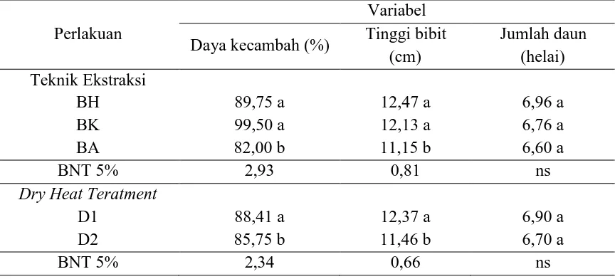 Tabel 4.4 Pengaruh perlakuan teknik ekstraksi dan DHT terhadap daya kecambah, tinggi bibit dan jumlah daun pada percobaan benih yang bersumber dari tanaman sakit