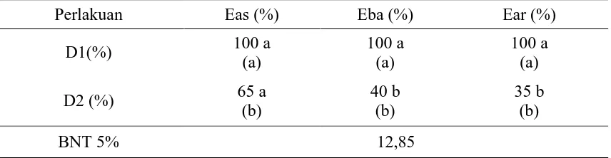 Tabel 4.5 Pengaruh interaksi antara perlakuan teknik ekstraksi dengan DHT terhadap kesehatan bibit pada percobaan benih yang bersumber dari tanaman sakit
