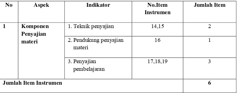Tabel 4. Kisi-Kisi Instrumen Penelitian Berdasarkan Kelayakan Materi 