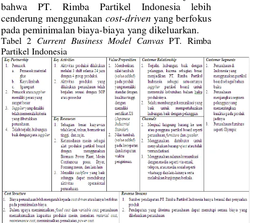 Tabel 2 Current Business Model Canvas PT. Rimba 