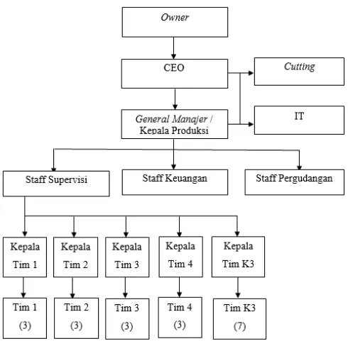 Gambar 1. Struktur Organisasi PT. Salam Sayang Bersama Sumber: CEO  PT. Salam Sayang Bersama 