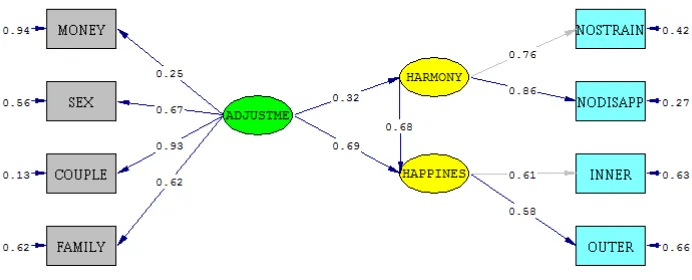 Fig.1. Model of marital happiness in term of marital adjustments and marital harmony  