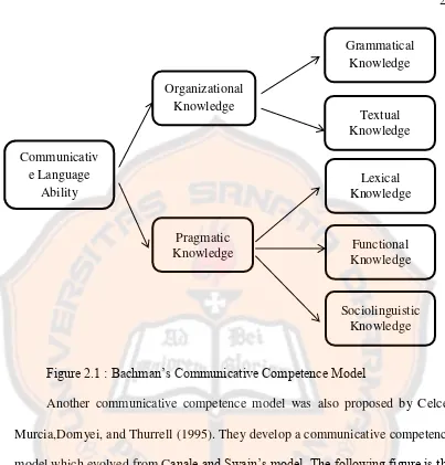 Figure 2.1 : Bachman‘s Communicative Competence Model 